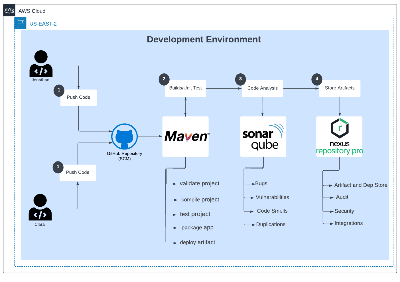 DevelopmentEnvironemntSetupProject!