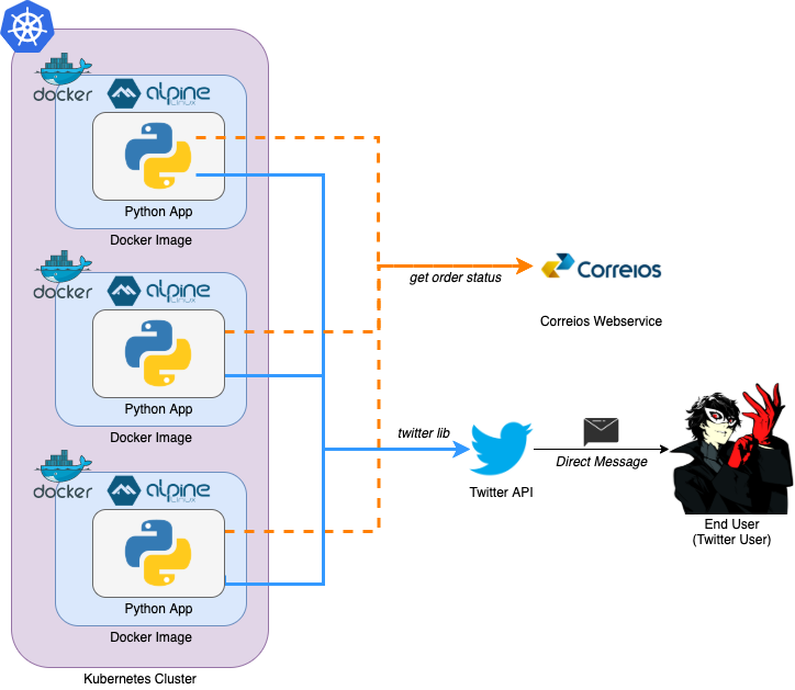 docker-rastreio-correios-Architecture-1.png