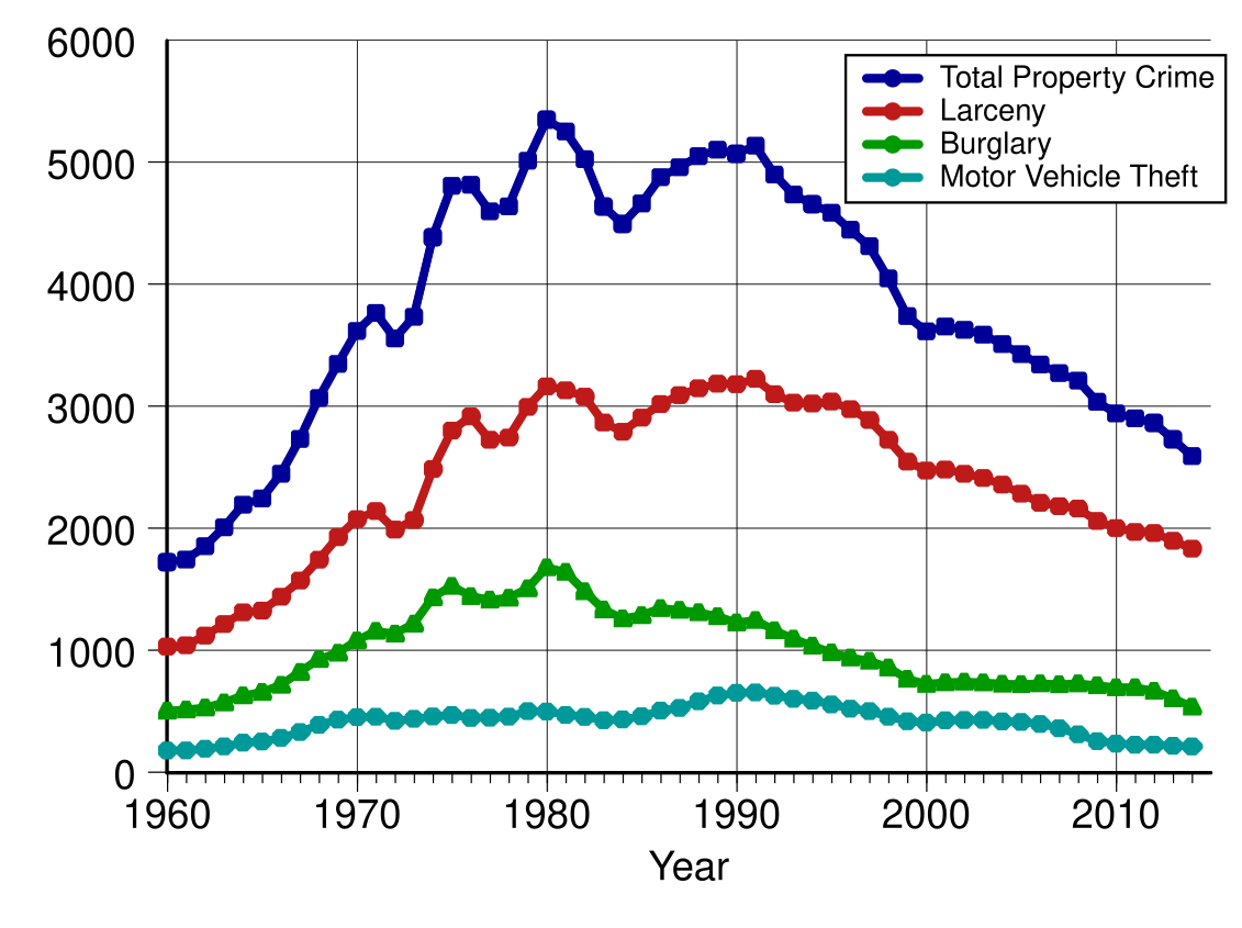 Property Crime Rates in the United States from wikipedia