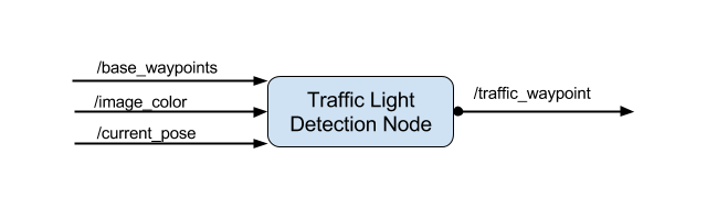 tl-detector-ros-graph