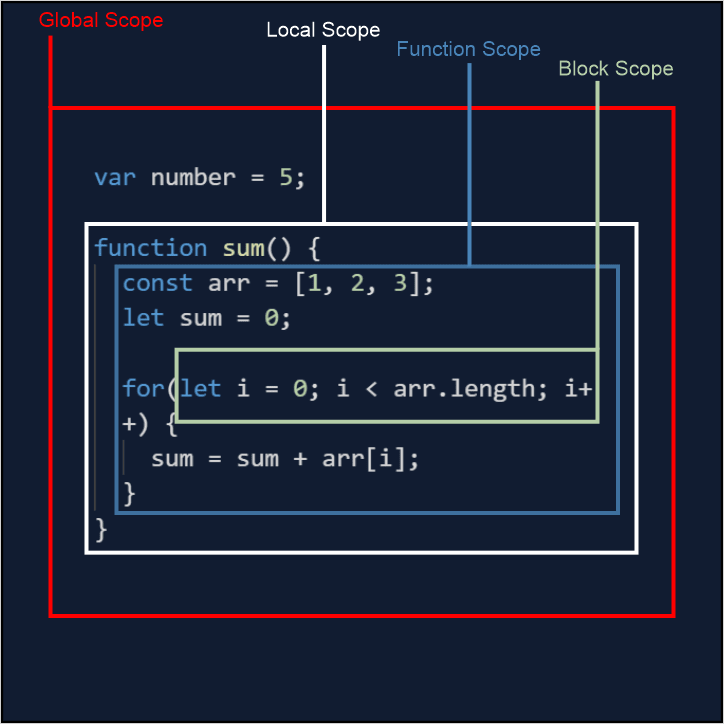 Variable scope