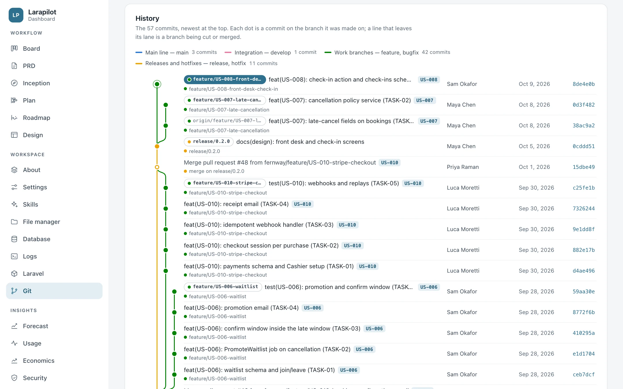 The history graph with Gitflow branches