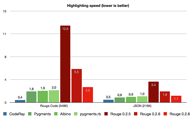 Rouge performance comparison