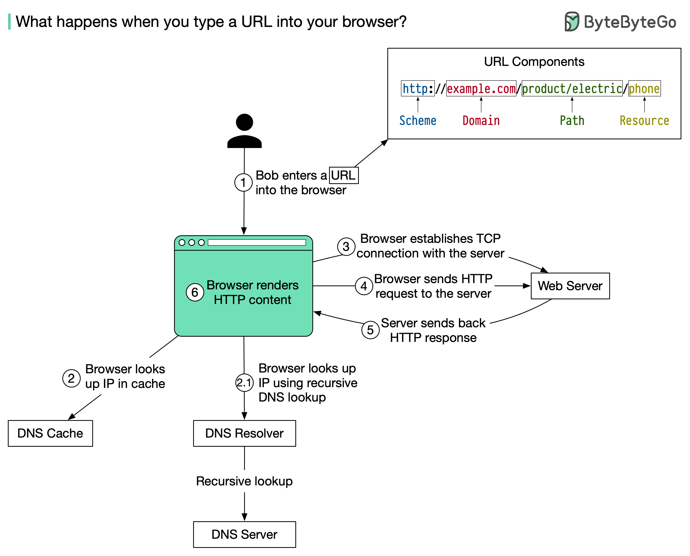 bytebytego