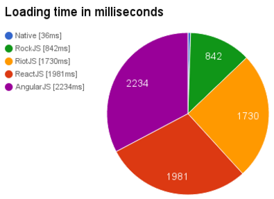 RockJS speed