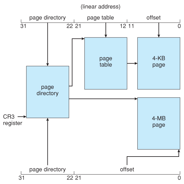 Figure 8.23 - Paging in the IA-32 architecture.