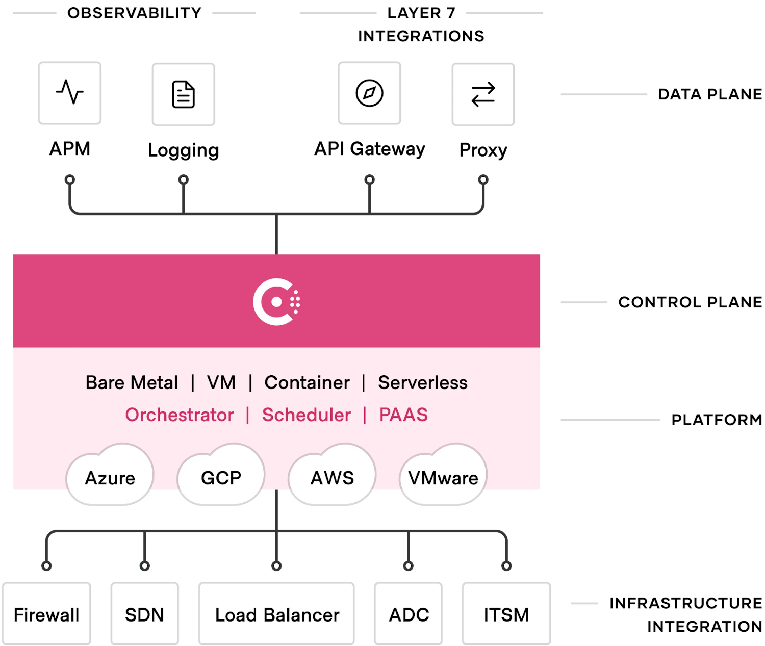 Consul multicloud example having APM, Logging, Gateways and Load Balancers