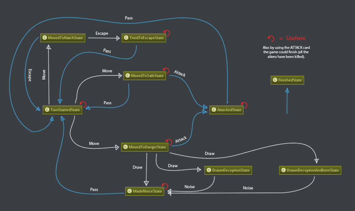 State Machine Graph