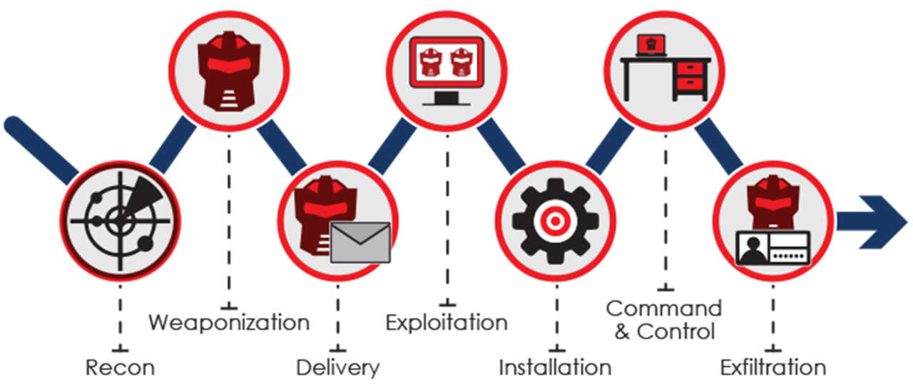 Cyber Kill Chain