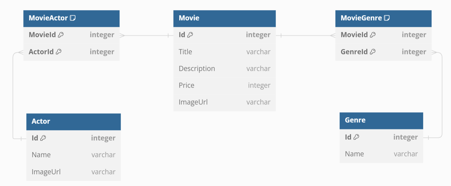 Database schema