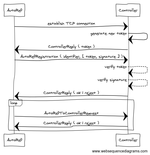 sequence diagram