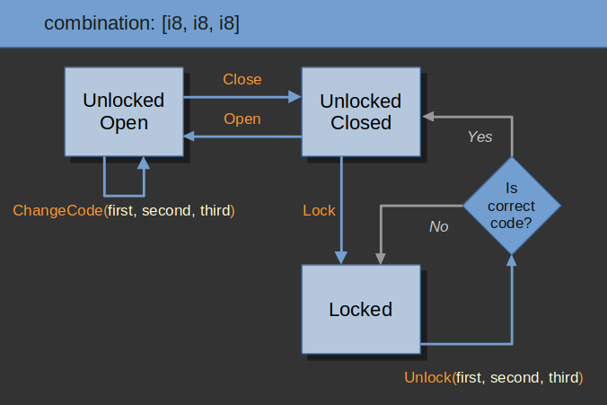 State machine diagram