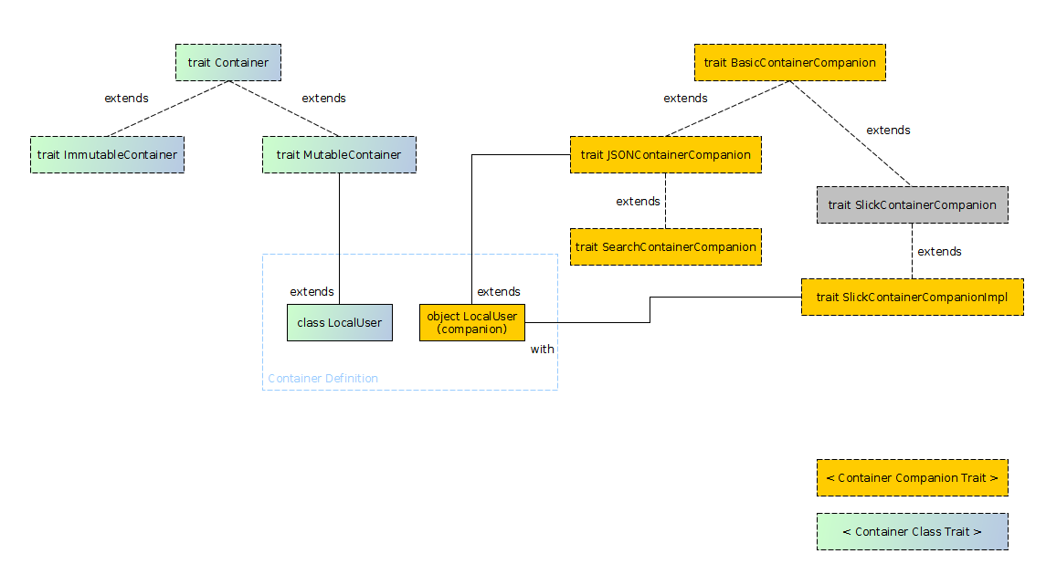 LocalUser and Container Traits