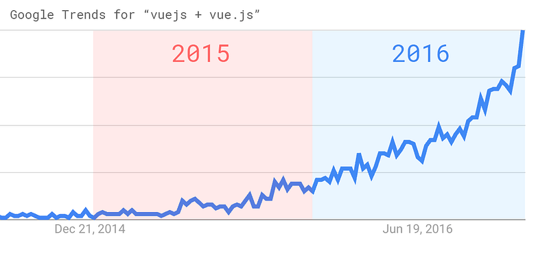 vue trend