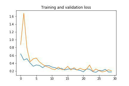 Training and validation loss