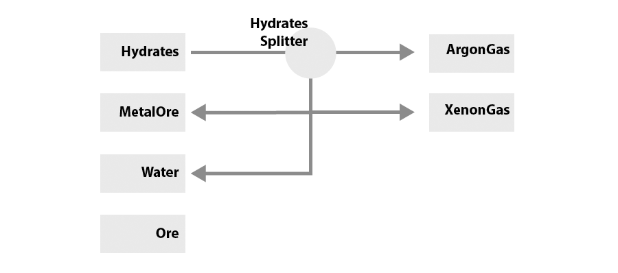 Hydrates Splitter