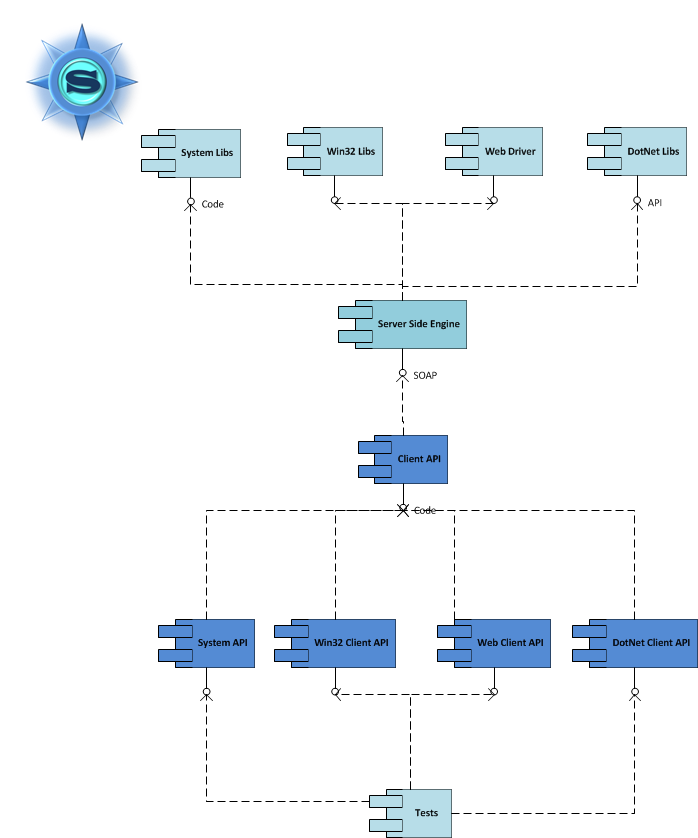 Sirius Components Structure