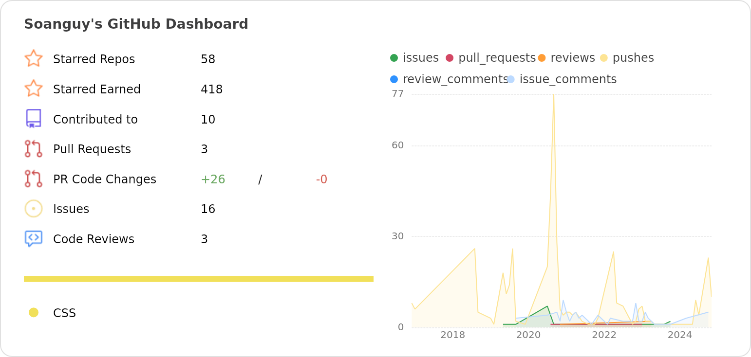 Dashboard stats of @Soanguy