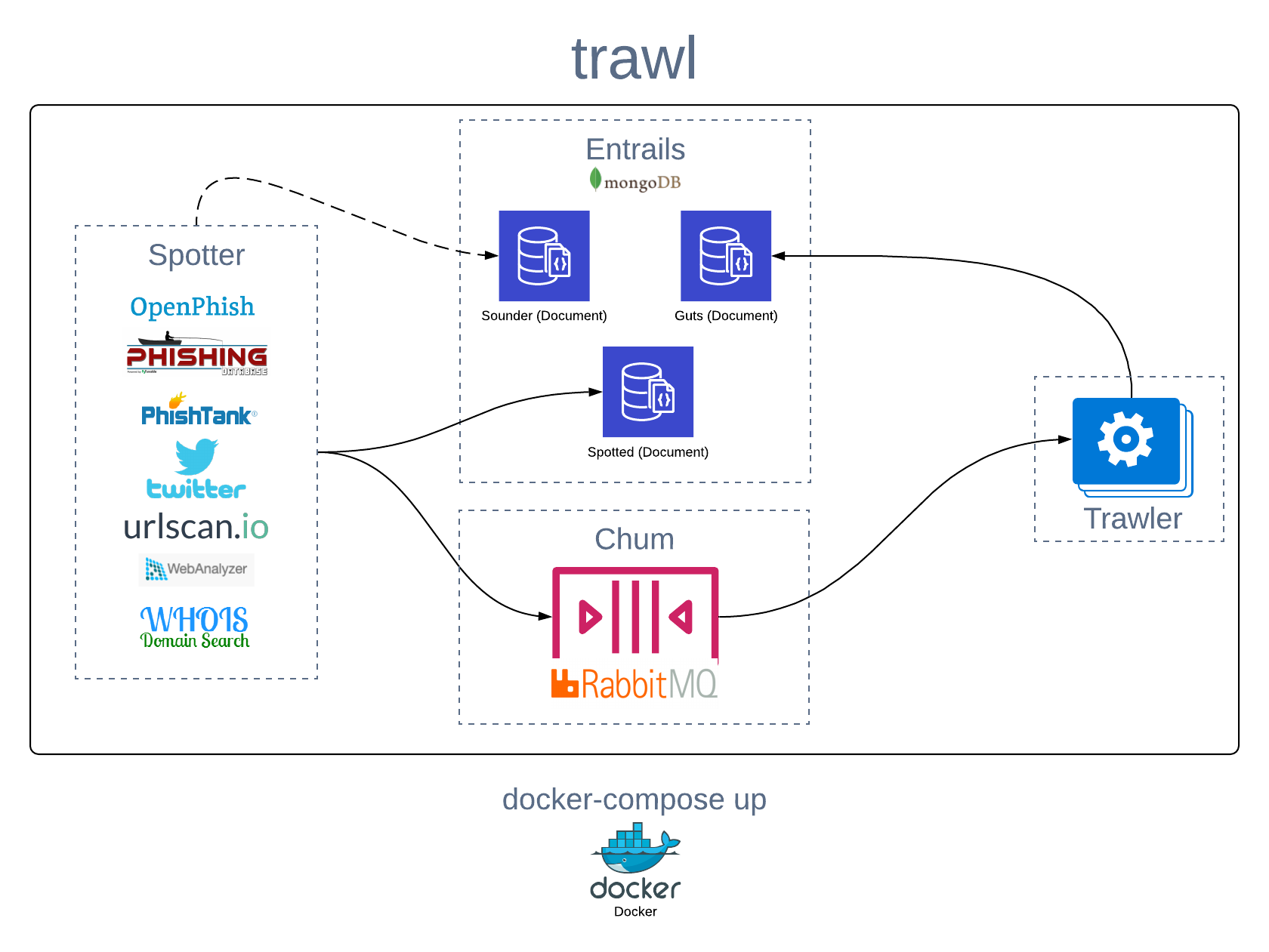 trawl architecture