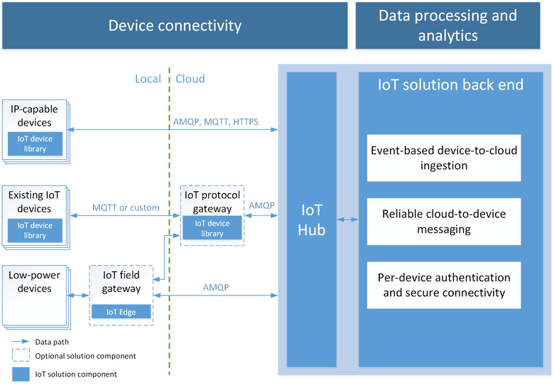 Azure IoT Architecture