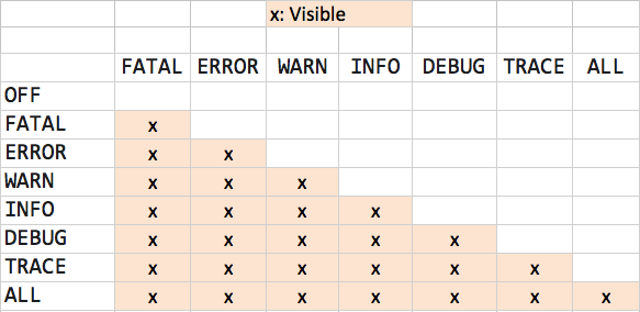 Log Levels