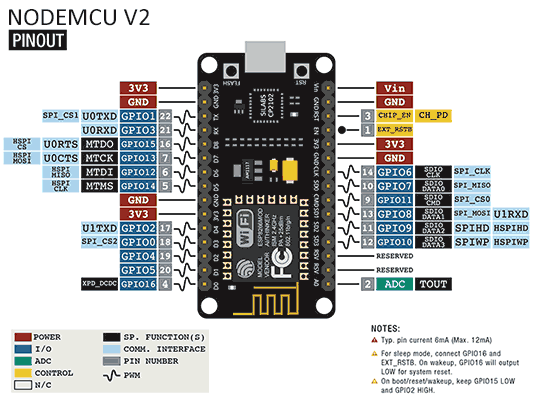 NodeMCU v2 Pinout