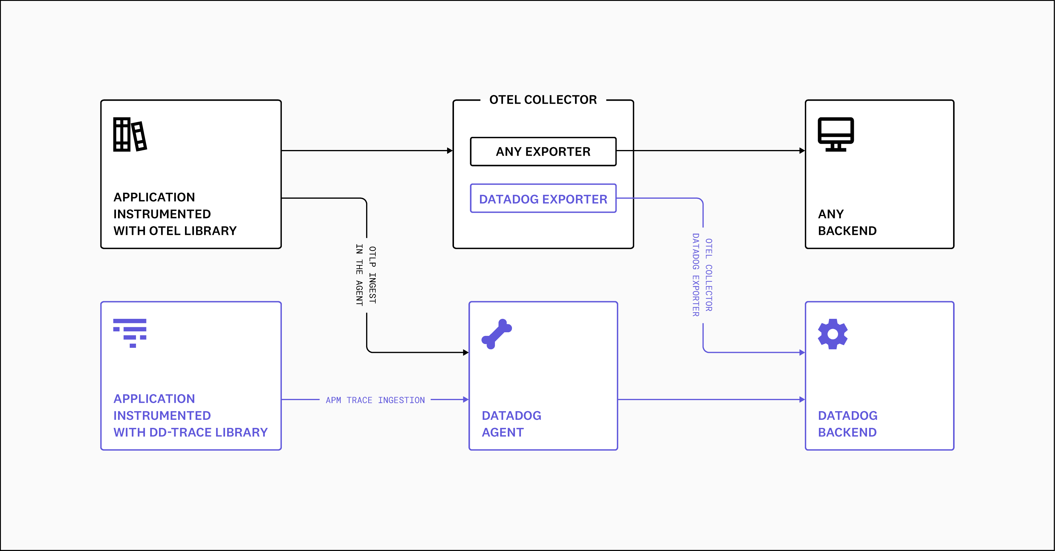 Datadog - OpenTelemetry and OpenTracing