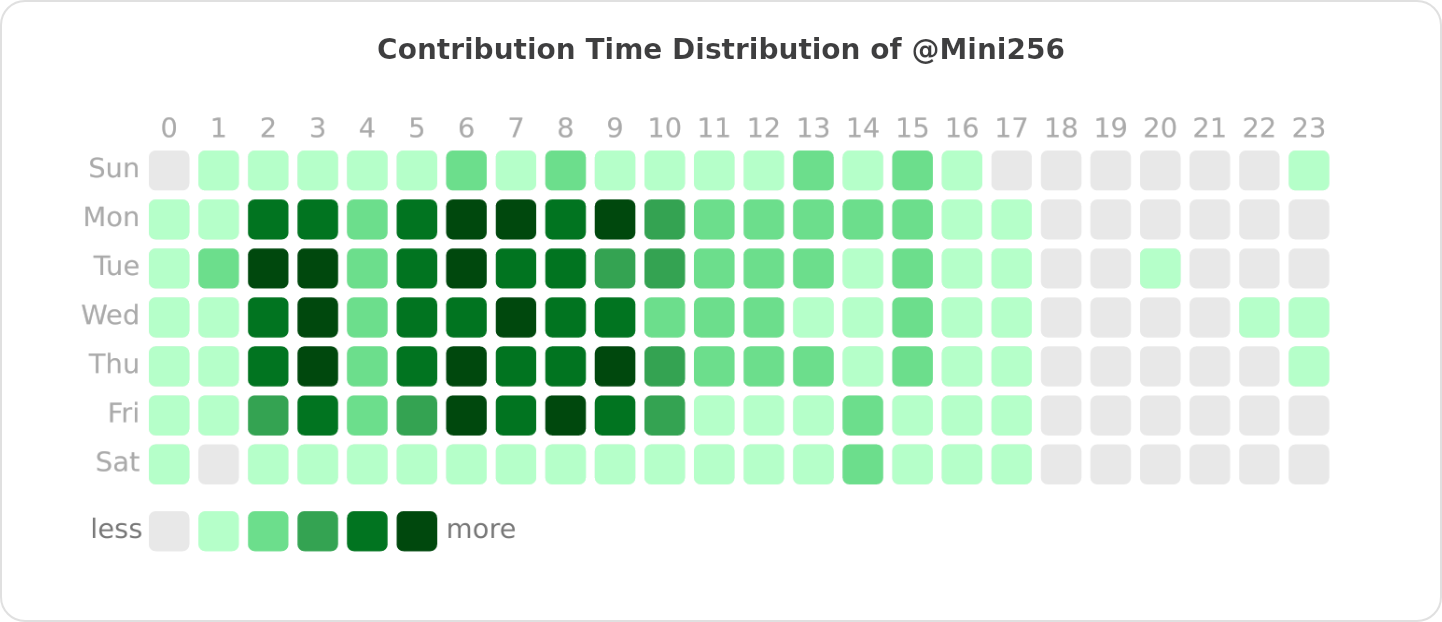 Contribution Time Distribution of @Mini256