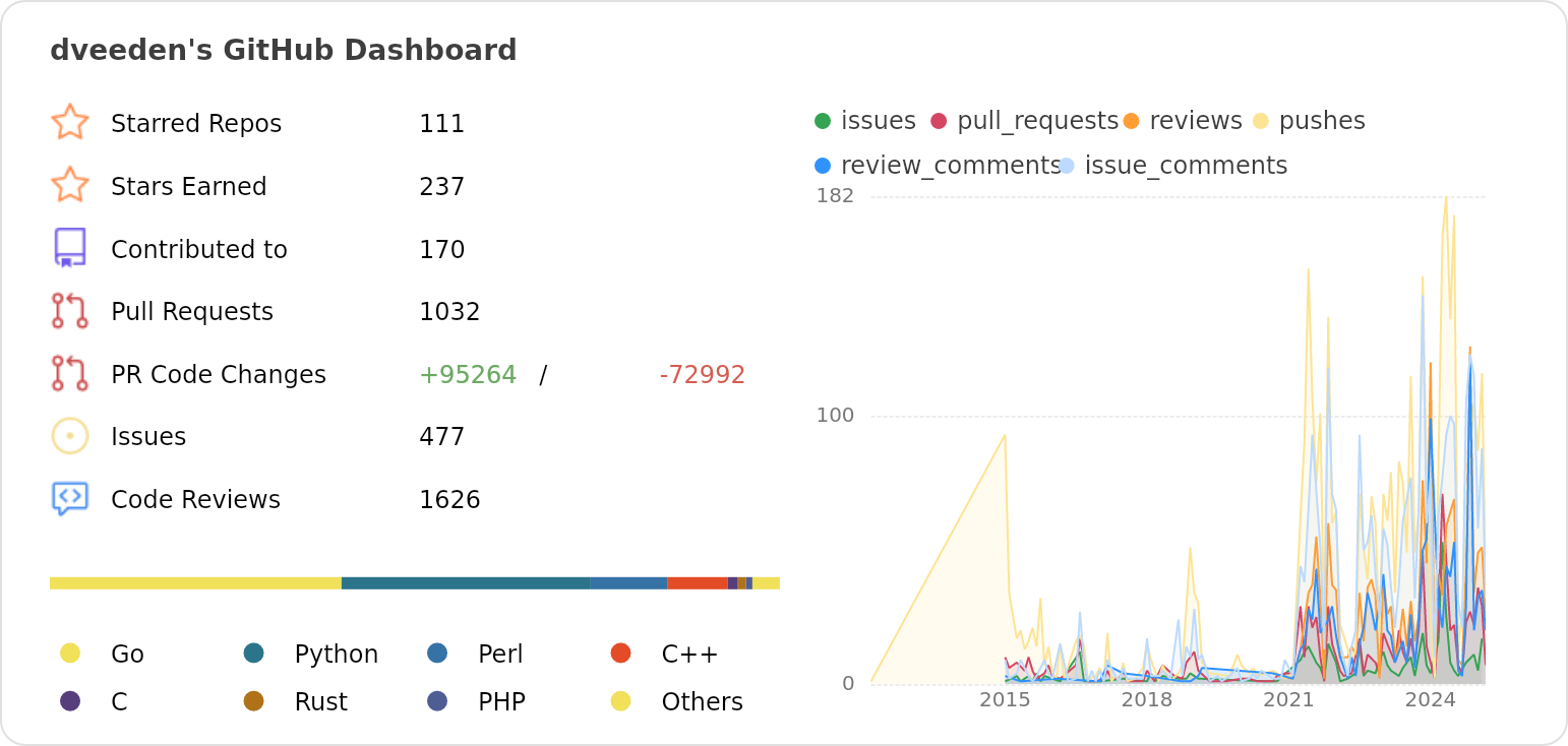 Dashboard stats of @dveeden