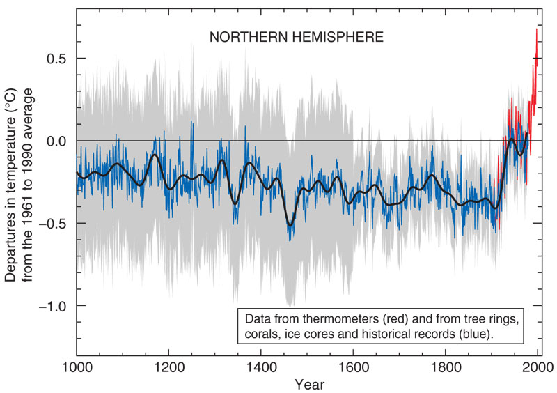 hockeystick diagram