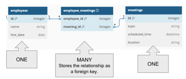 employee meetings join table