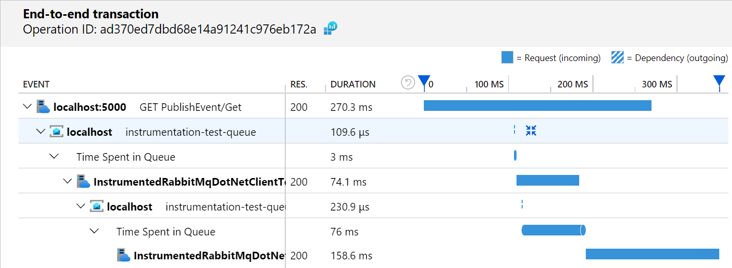 Instrumented RabbitMQ in Application Insights