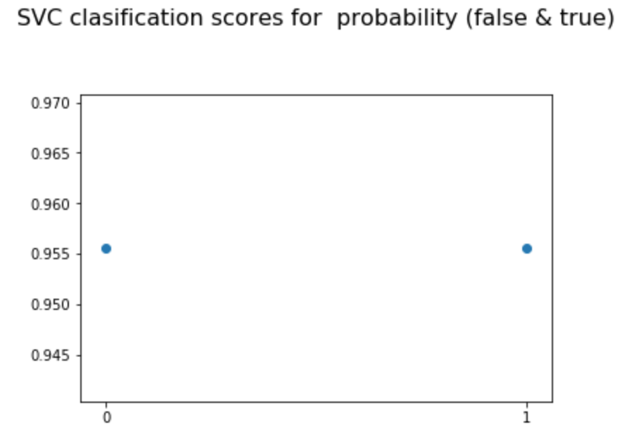 probability variation