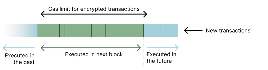 Transaction Queue