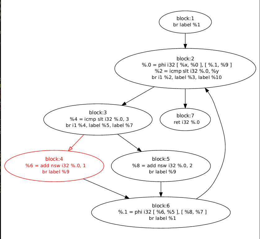 Llvm control flow graph