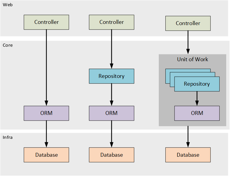 Repositroy Pattern and Unit of Works