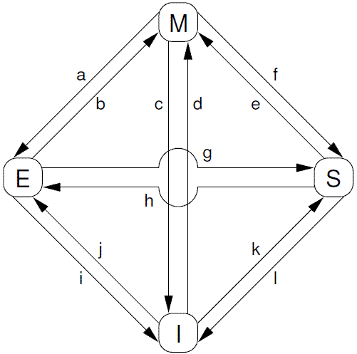 MESI协议状态转移