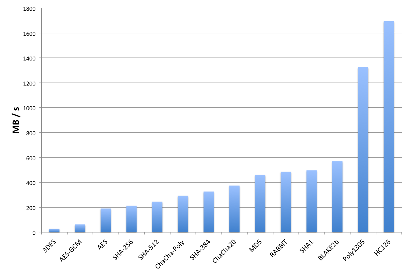 bar graph