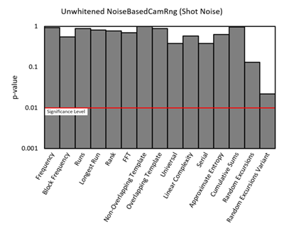 NoiseBasedCamRng with shot noise tests results