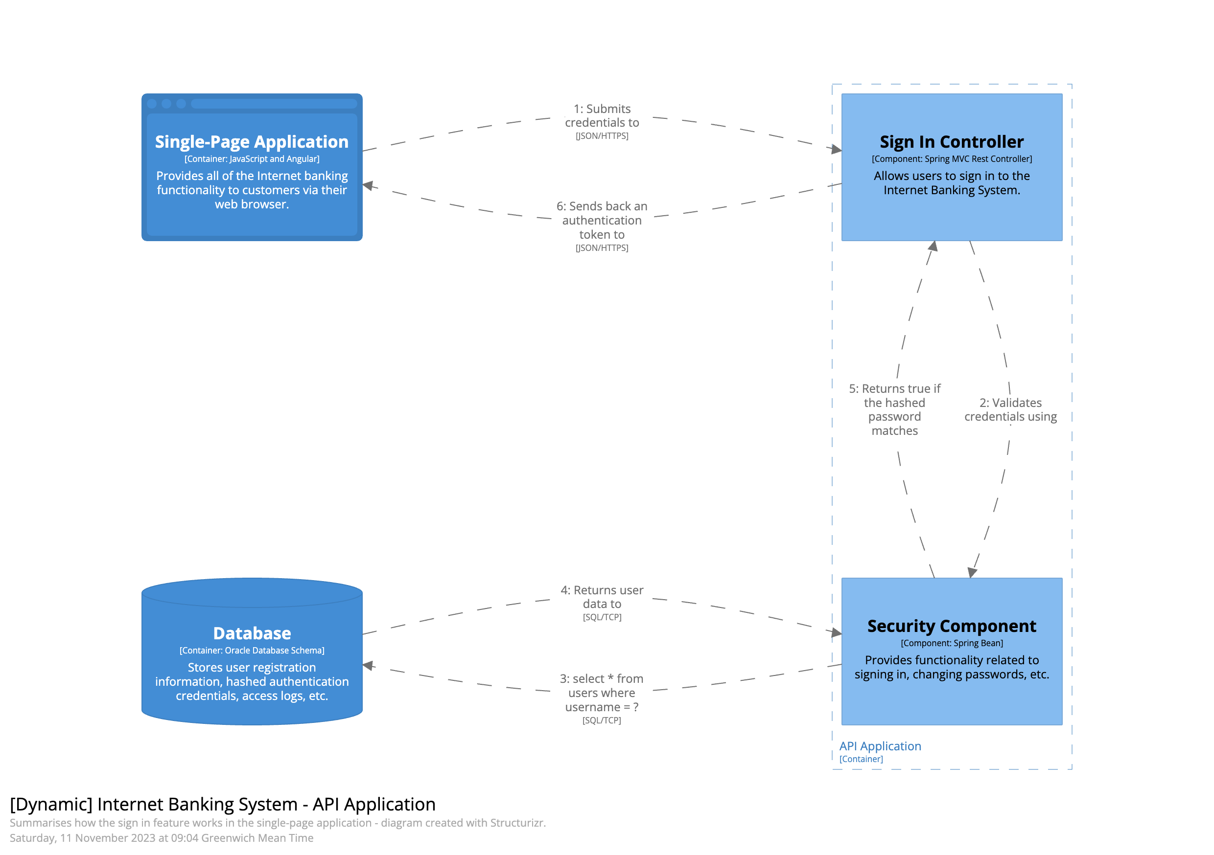 An example Dynamic diagram