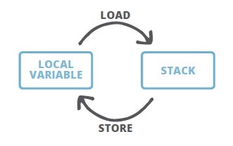 LocalVariableTable static method non-static method