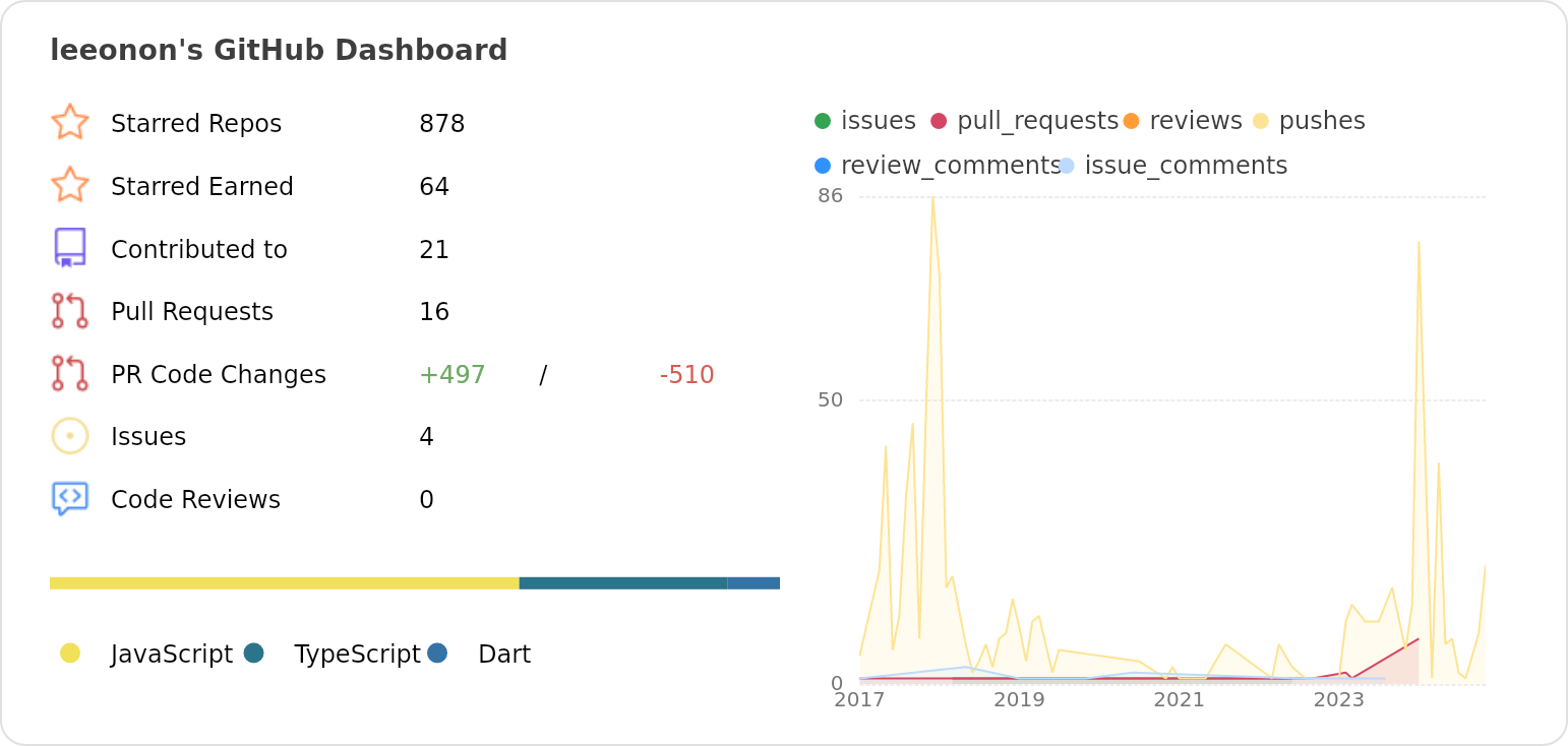 Dashboard stats of @leeonon