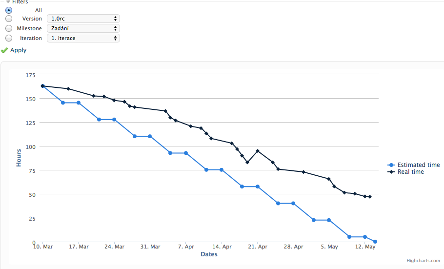 Burndown chart