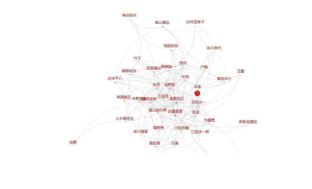 使用ECharts渲染的小说人物关系图