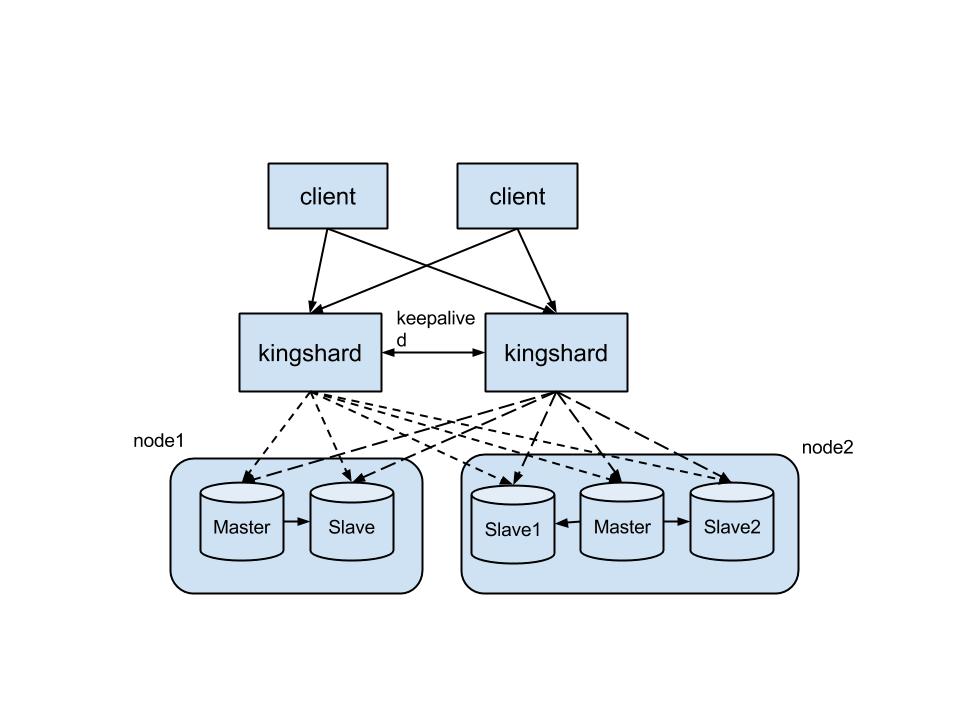 kingshard架构图