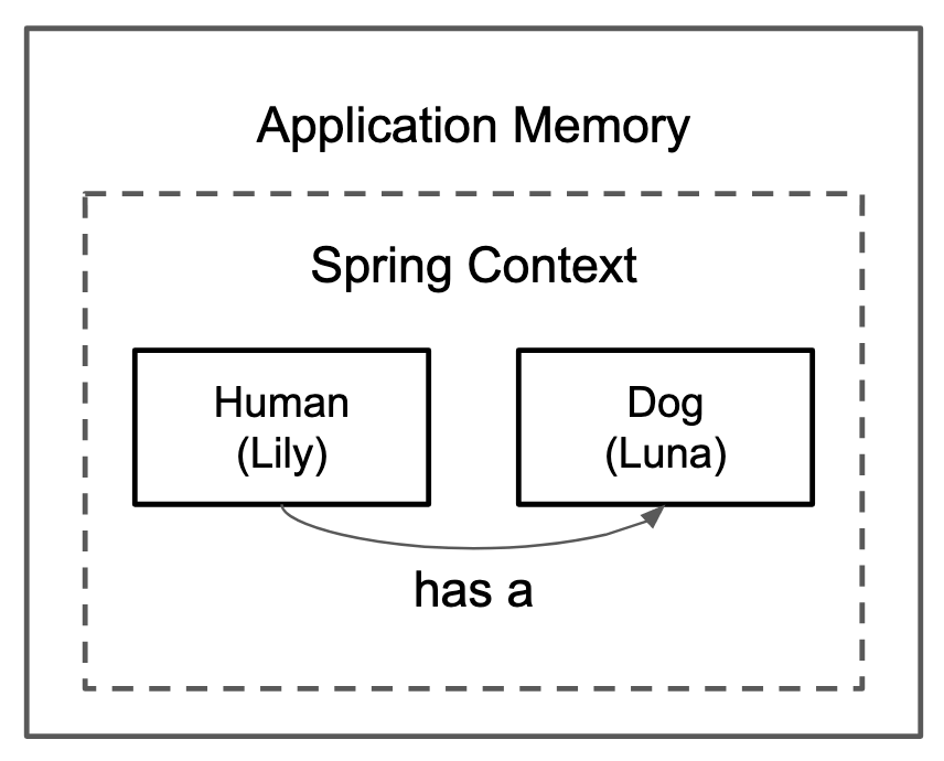 Spring context with a human and a dog bean with a link between them