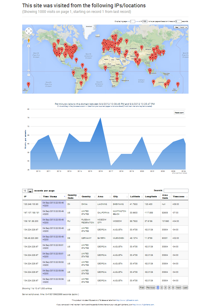 Geogoogael test site snapshot with data from bundled fake access_log generator