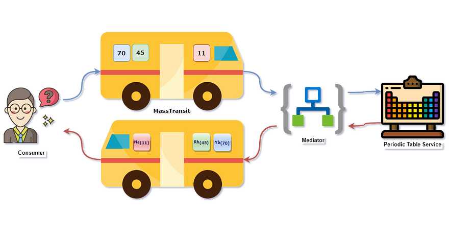 Mediator Periodic Table Example