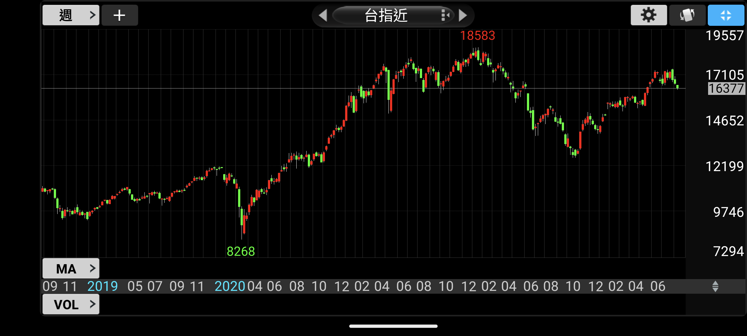 台指期連續週線圖