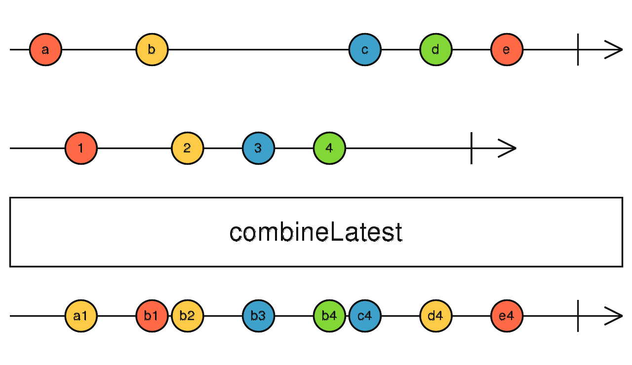 combineLatest